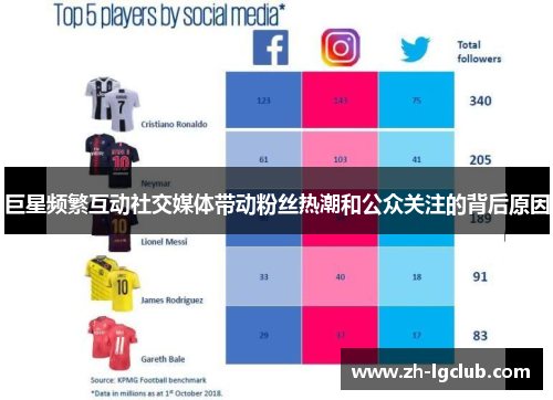 巨星频繁互动社交媒体带动粉丝热潮和公众关注的背后原因 巨星频繁互动社交媒体带动粉丝热潮和公众关注的背后原因