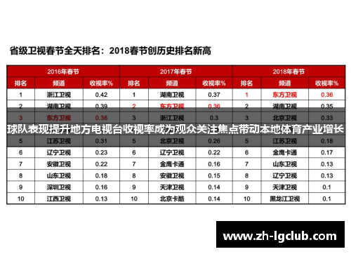 球队表现提升地方电视台收视率成为观众关注焦点带动本地体育产业增长 球队表现提升地方电视台收视率成为观众关注焦点带动本地体育产业增长